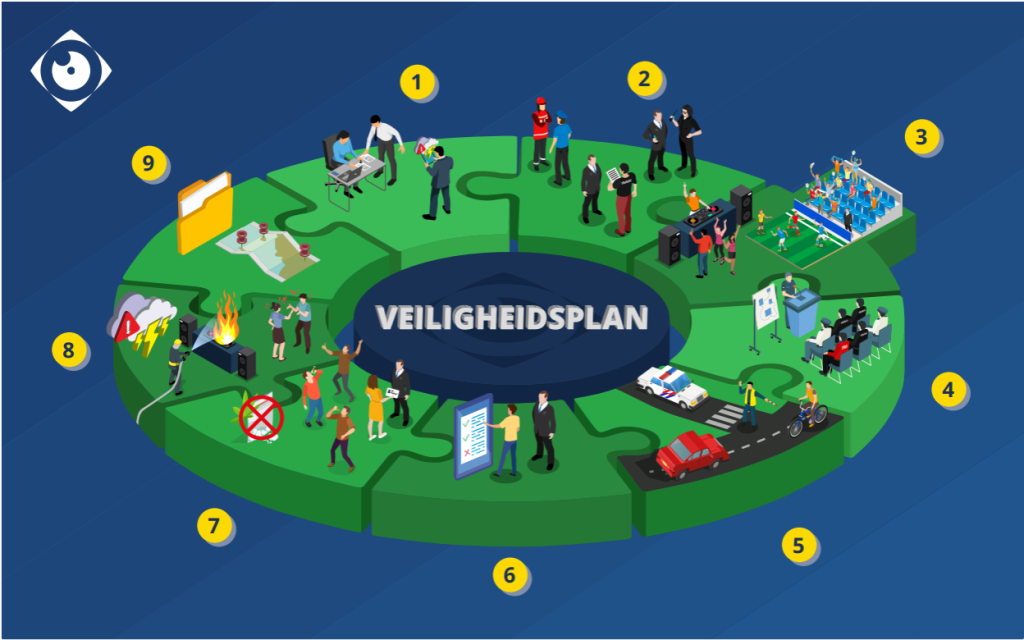 Infographic die de onderdelen van een praktisch veiligheidsplan toont, met pictogrammen van evenementen, hulpdiensten en noodscenario's.